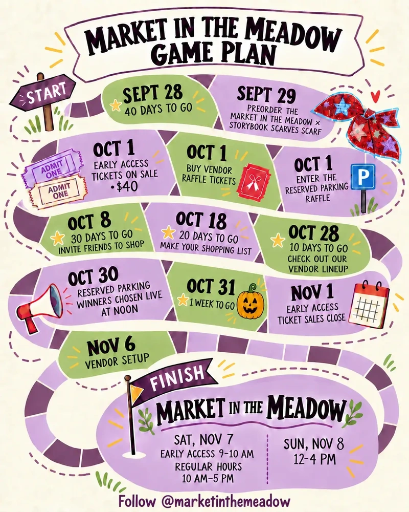 Main Title: A colorful, winding board-game-style illustration titled "MARKET IN THE MEADOW GAME PLAN" in a decorative banner at the top. The graphic details a sequence of key dates and actions leading up to the main event. Visual Layout: A playful path with marked dates and icons snakes through various colorful pastel sections (purples, greens, yellows) on a cream-colored background. The entire graphic has a cheerful, hand-drawn digital illustration style, with cartoon-like icons. The Game Plan (Following the Winding Path from top to bottom): START: The path begins at a traditional wooden "START" signpost with arrows. SEPT 28: A section marked "40 DAYS TO GO" with a small yellow star. SEPT 29: A festive purple bubble reads "PREORDER THE MARKET IN THE MEADOW X STORYBOOK SCARVES SCARF" and includes an illustration of a red bow scarf with stars. OCT 1: This date appears in three interconnected path points: OCT 1: "EARLY ACCESS TICKETS ON SALE • $40" with an illustration of two "ADMIT ONE" tickets. OCT 1: "BUY VENDOR RAFFLE TICKETS" with red raffle ticket graphics. OCT 1: "ENTER THE RESERVED PARKING RAFFLE" with a large "P" parking sign graphic. OCT 8: "30 DAYS TO GO", "INVITE FRIENDS TO SHOP" with a small yellow star. OCT 18: "20 DAYS TO GO", "MAKE YOUR SHOPPING LIST" with a small yellow star. OCT 28: "10 DAYS TO GO", "CHECK OUT OUR VENDOR LINEUP" with a small yellow star. OCT 30: A megaphone graphic next to the date, which reads "RESERVED PARKING WINNERS CHOSEN LIVE AT NOON." OCT 31: "1 WEEK TO GO" with a smiling carved pumpkin graphic and a small yellow star. NOV 1: A calendar icon with dates marked next to "EARLY ACCESS TICKET SALES CLOSE." NOV 6: A simple step marked "VENDOR SETUP." FINISH: The winding path reaches a post with a decorative flag marked "FINISH." Main Event Summary (Large Panel at the Bottom): Directly below the finish line is a large, rounded panel with a decorative purple gradient: Heading: "MARKET IN THE MEADOW" with decorative plant sprigs. Saturday Details: On the left, it lists "SAT, NOV 7" followed by: "EARLY ACCESS 9–10 AM" "REGULAR HOURS 10 AM–5 PM" Sunday Details: On the right, it lists "SUN, NOV 8" followed by: "12-4 PM" Final Instruction: The very bottom line of the graphic contains smaller text that reads: "Follow @marketinthemeadow".